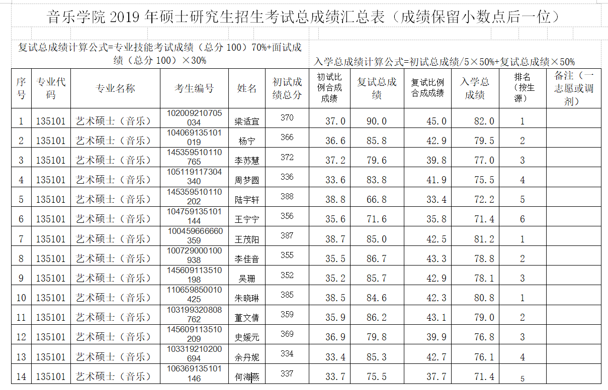 公示：aoa买球(中国)官方网站2019年硕士研究生招生考试总成绩汇总表