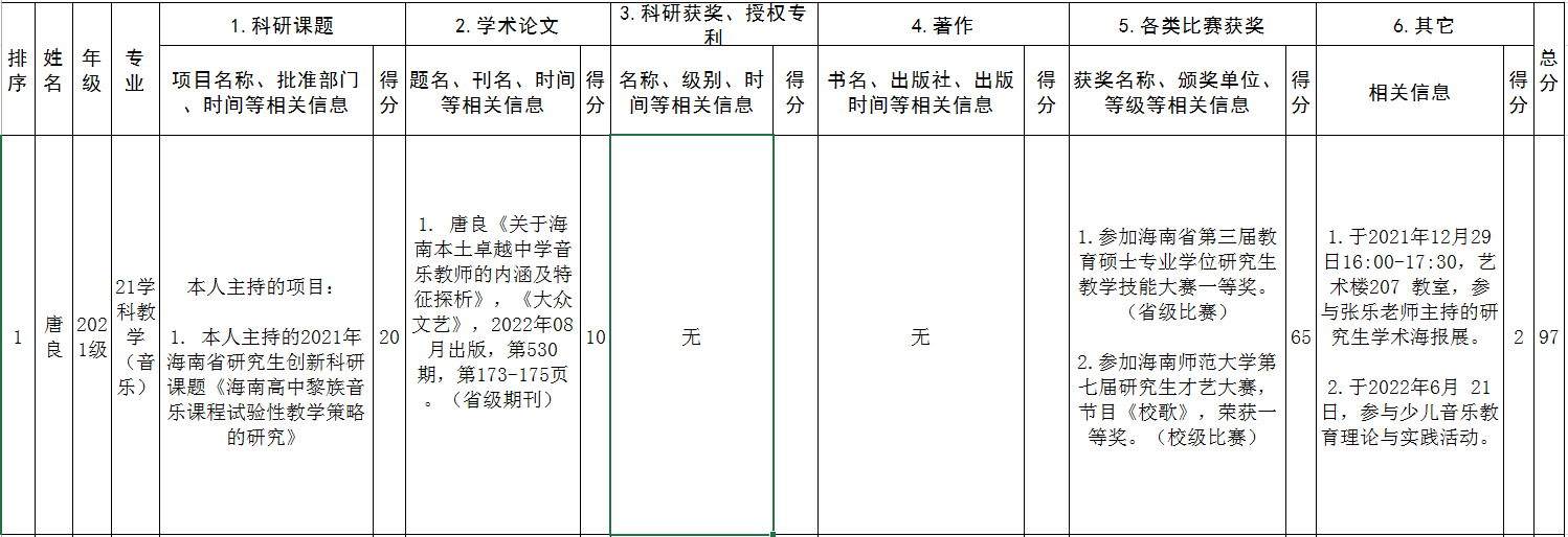 aoa买球(中国)官方网站2022研究生国家奖学金推荐名单