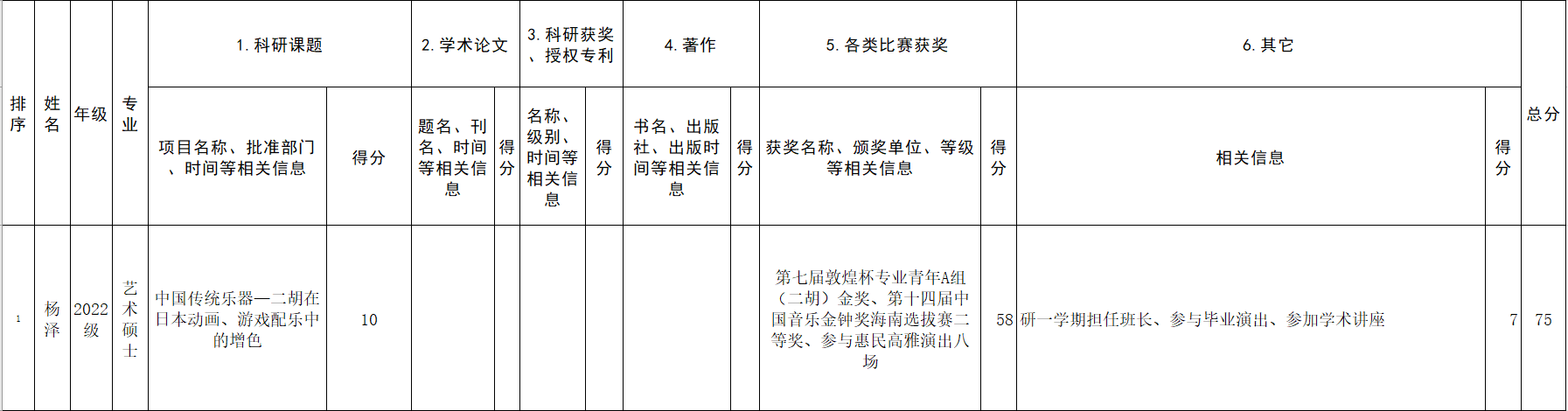 aoa买球(中国)官方网站2023研究生国家奖学金推荐名单