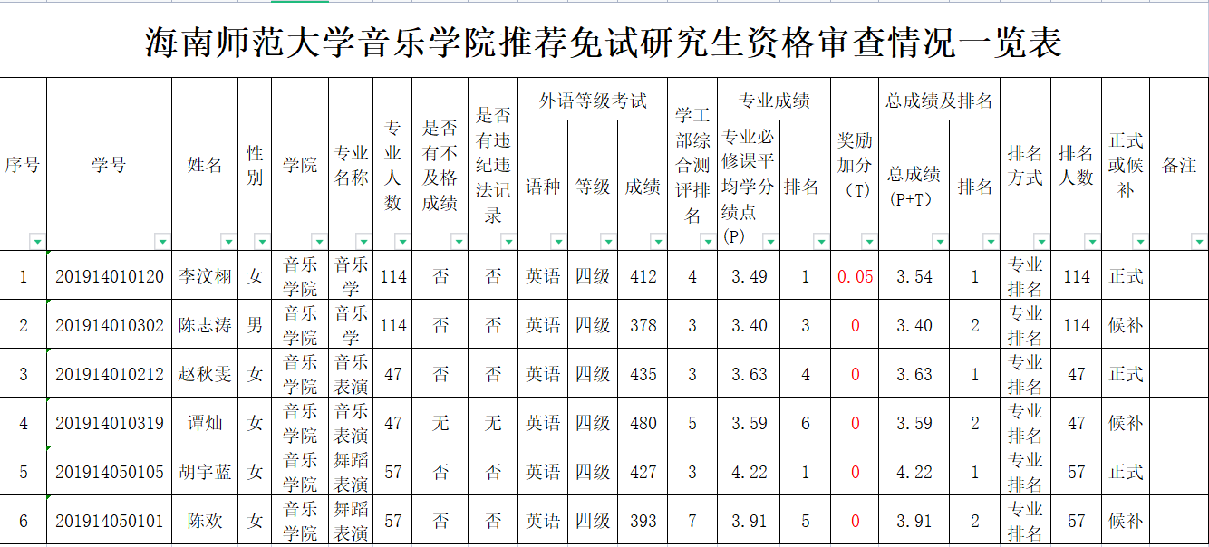aoa买球(中国)官方网站推荐免试研究生资格审查情况一览表
